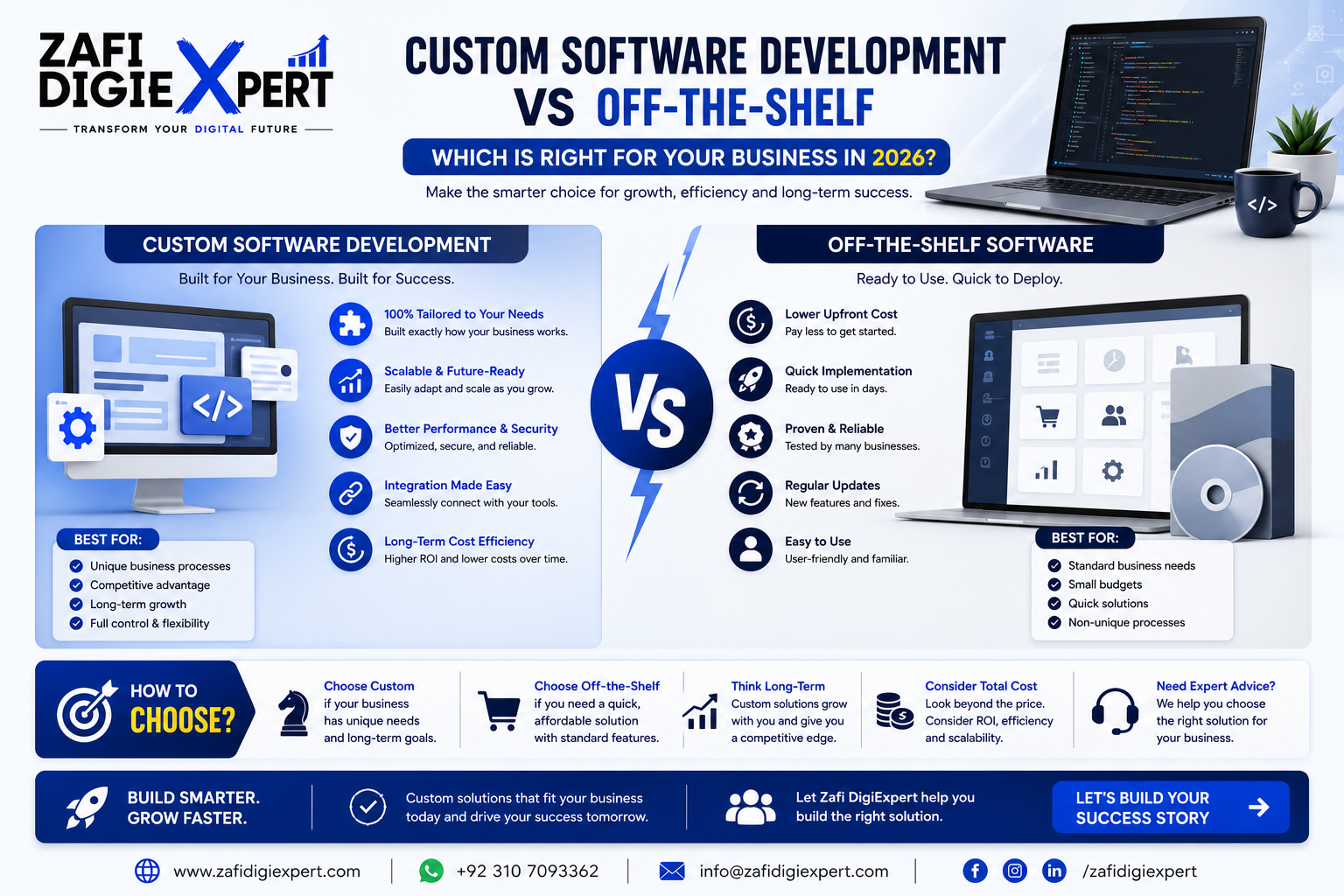 Custom Software Development vs Off-the-Shelf: Which is Right for Your Business in 2026?