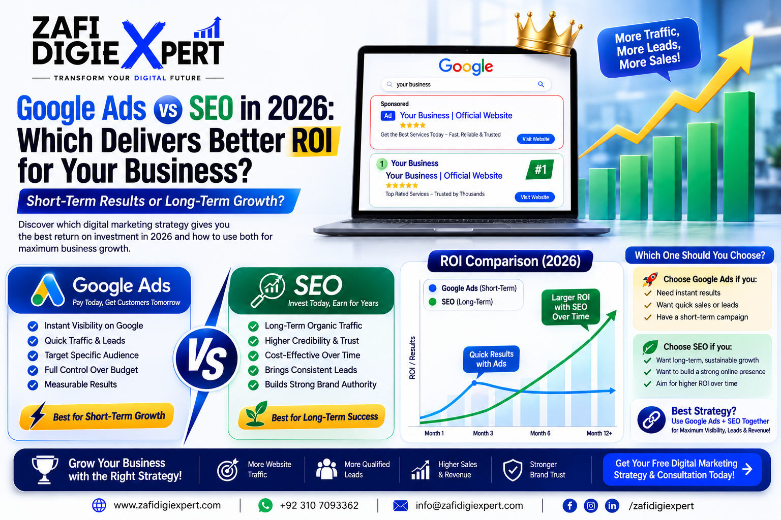 Google Ads vs SEO in 2026: Which Delivers Better ROI for Your Business?